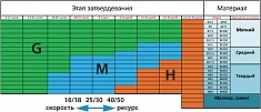 Характеристики алмазных фрез для мозаично шлифовальных машин СО Messer Fine